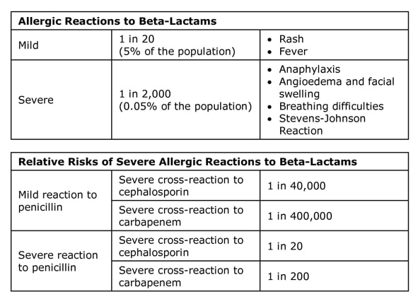 Antibiotics - Beta Lactam Allergy