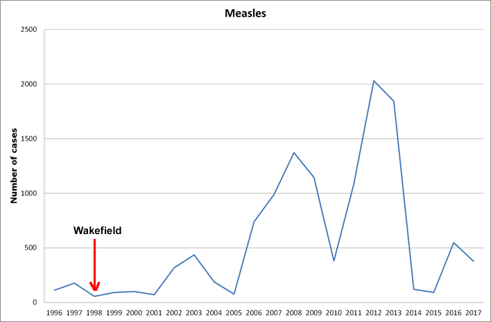Meales - childhood vaccination