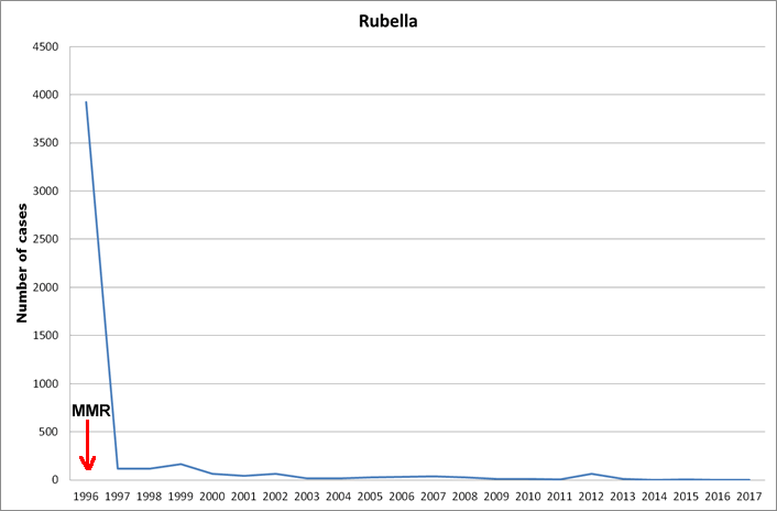 Rubella - childhood vaccination