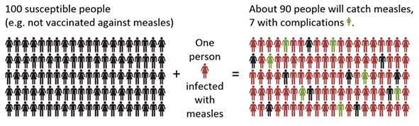 Measles infection, spread and complication rate