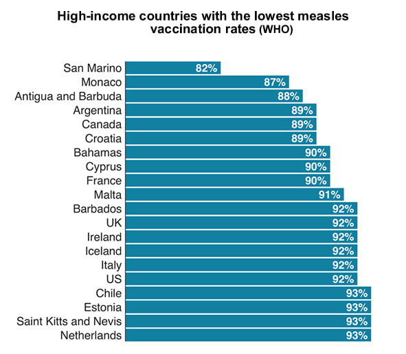 High income countries with low measles vaccination rates
