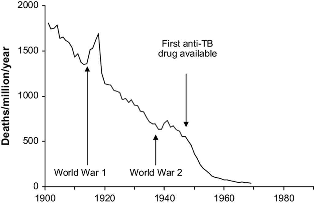 TB deaths over time